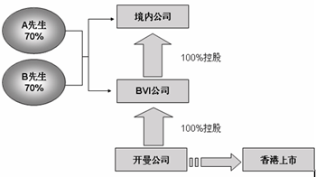 紅籌上市的一般結構